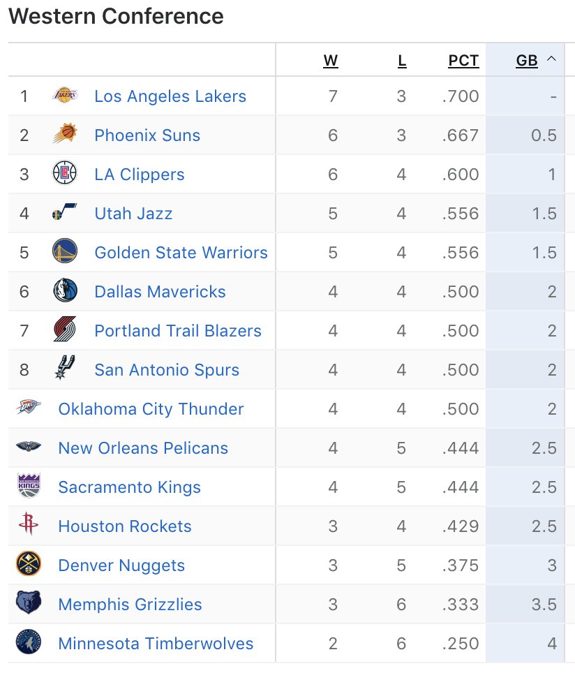 今日战罢湖人重回西部第一，第4到第12胜场差皆不超过1场
