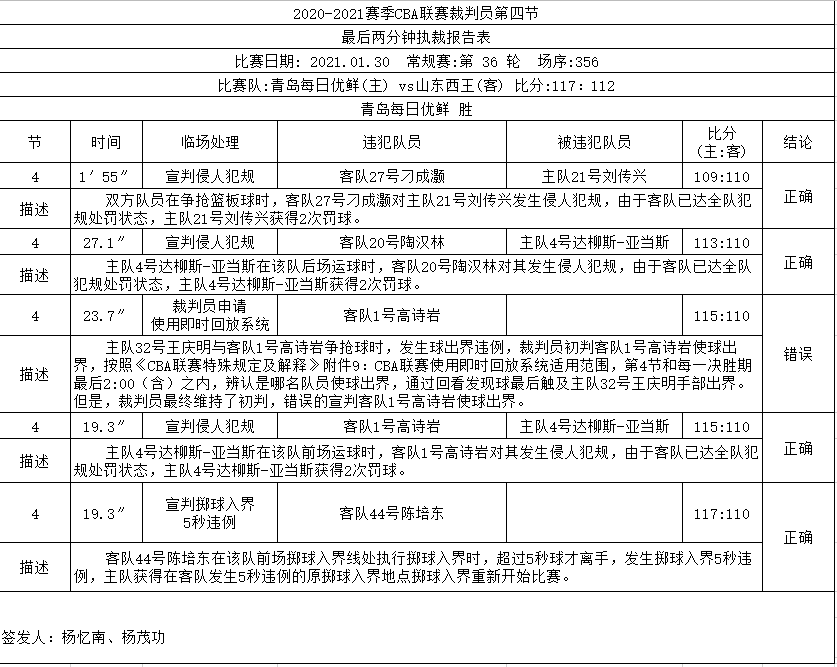 山东VS青岛裁判报告：高诗岩关键失误出界球属于错判