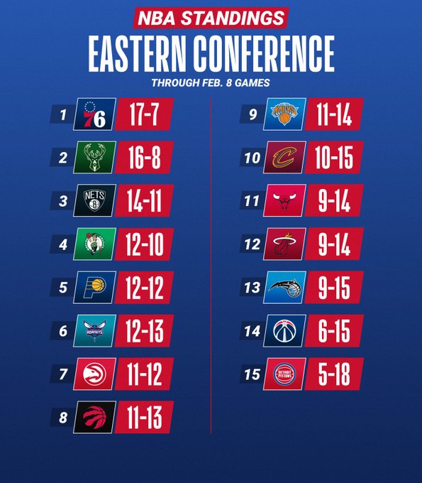 雄鹿和湖人皆取得5连胜，稳坐东西部的第二位