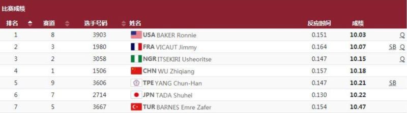 奥运新闻 吴智强预赛百米10秒18 排名小组第四 虎扑