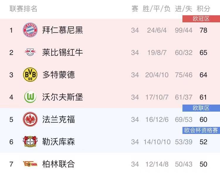 流言板 德甲大结局 拜仁九连冠莱万破纪录 不来梅沙尔克降级 虎扑
