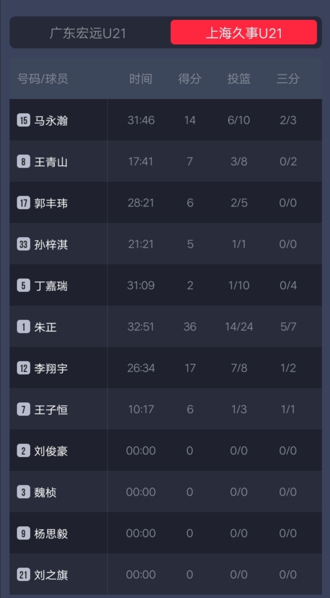 在一个隐秘的角落,我鱼1分险胜了广东-CBA-上海大鲨鱼-虎扑社区