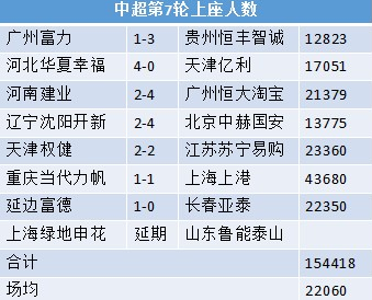 中超第七轮上座人数:力帆战上港超4.3万