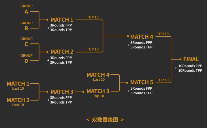 [赛后]PCPI中国区预选赛AB组总积分排行:NW
