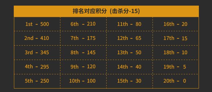 [赛后]PCPI中国区预选赛CD组FPP总积分排行