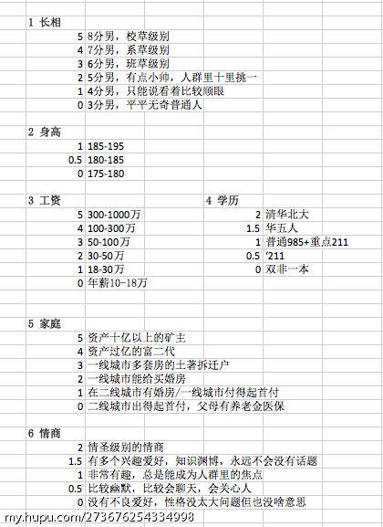 我表姐这择偶打分表什么水平 大家来算算自己能得多少分 18年12月7日虎扑存档 看帖神器