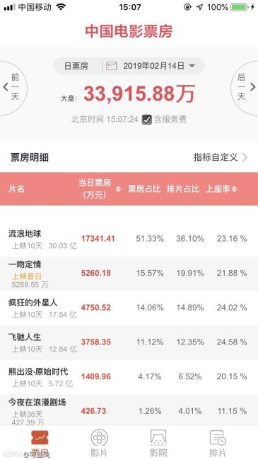 《流浪地球》单日票房破4亿了,这后劲总票房能