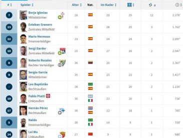 西甲水平确实高,武磊10场1球,1助,这数据合格吗