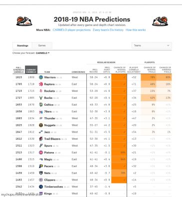 用ELO等级分算法来看本赛季NBA战绩排名