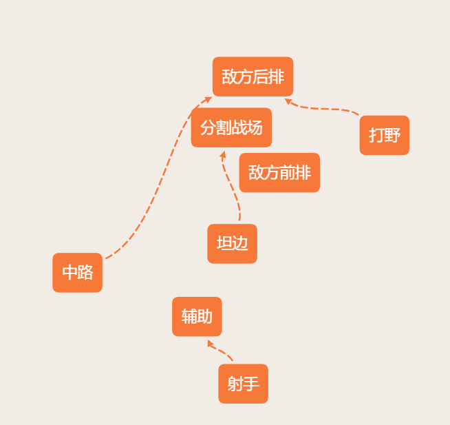 【虎扑攻略】S15五排最简单上分法则：拒绝花里胡哨，保护我方输出