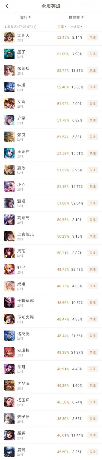 【虎扑攻略】本周胜率分析:第三位胜率超50%的刺客出现,他会被调整吗? 【虎扑攻略】本周胜率分析:第三位胜率超50%的刺客出现,他会被调整吗?