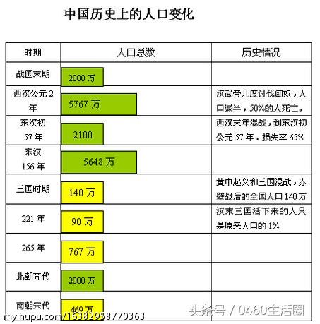 三国战乱几乎只有1 人口存活那个时代什么样地位的人才能活下来 虎扑