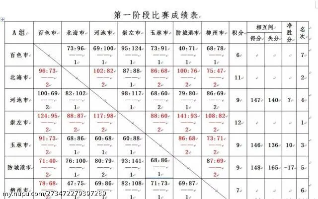广西篮球]广西首届篮球联赛最终排名冠军南宁！ 亚军崇左！ 季军桂林！CBA盘口与数据深度__今日CBA盘口分析·大小分策略·球队档案