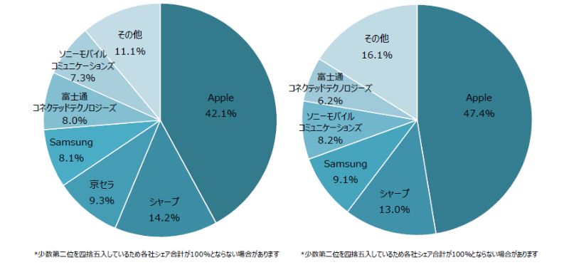 19年日本手机市场 苹果继续统治 索尼继续下滑 虎扑