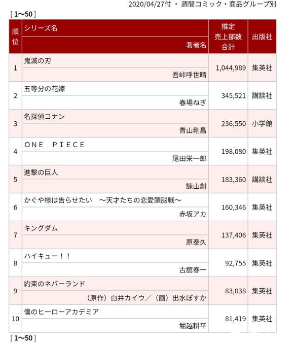 鬼灭破纪录了 5个月不到3800万 虎扑 鬼灭破纪录了 5个月不到3800万 虎扑