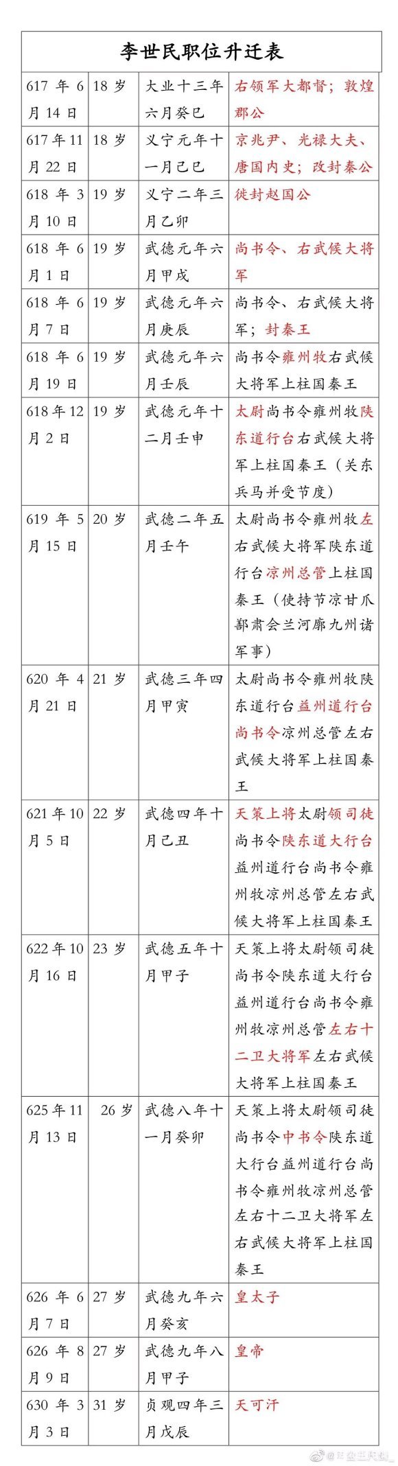 历史上李世民的职位升迁速度如何 虎扑