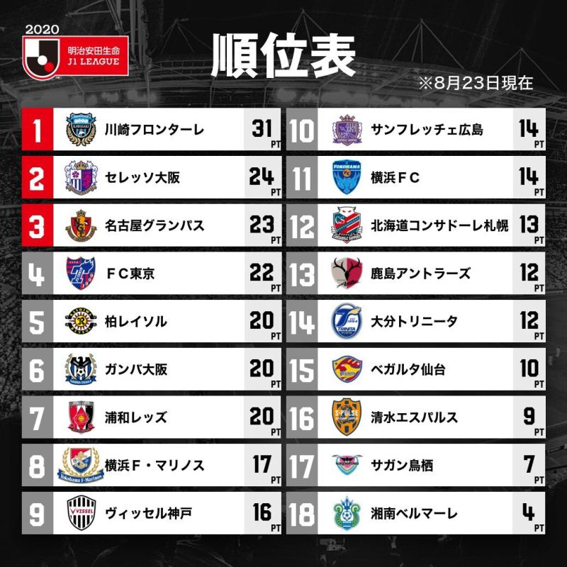 日职联日报 年8月24日 川崎不败金身被打破 郑大世加盟j2球队 虎扑 日职联日报 年8月24日 川崎不败金身被打破 郑大世加盟j2球队 虎扑