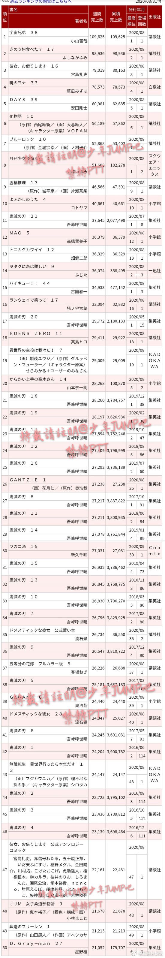 O榜第40周销量榜 宇宙兄弟周冠 昨日的美食第二 租借女友第三 晨曦公主第四 虎扑 O榜第40周销量榜 宇宙兄弟周冠 昨日的美食第二 租借女友第三 晨曦公主第四 虎扑