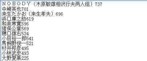 一些日本音乐人的作词作曲著作权数量大概统计就随便看看吧 第二版 虎扑 一些日本音乐人的作词作曲著作权数量大概统计就随便看看吧 第二版 虎扑