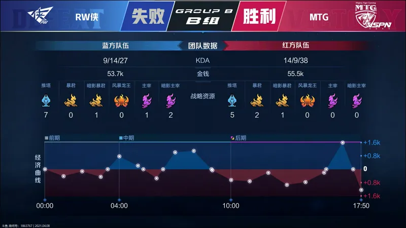 赛后 Mtg 2 1 Rw侠 清风久龙强势开团 Mtg拿到赛点 王者荣耀 虎扑社区