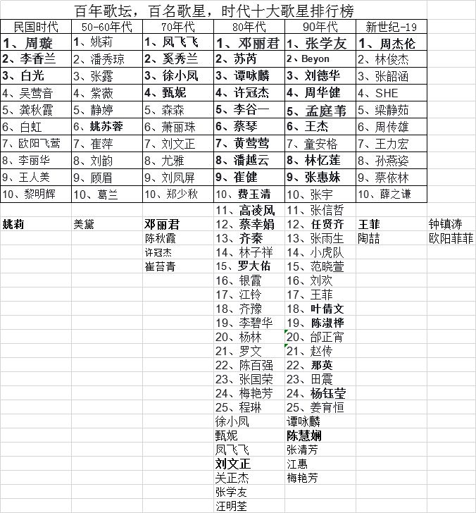 百年歌坛 百名歌星 时代十大歌星排行榜 虎扑