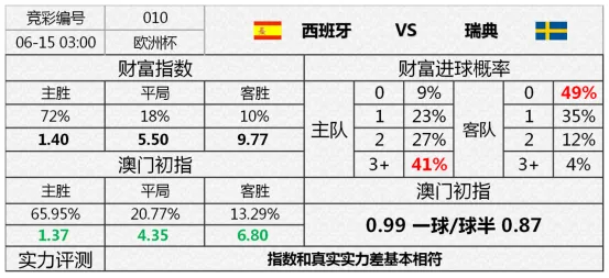 苏格兰vs捷克 老牌劲旅能否先拔头筹?西班牙vs瑞典 斗牛士军团斩获开门红?