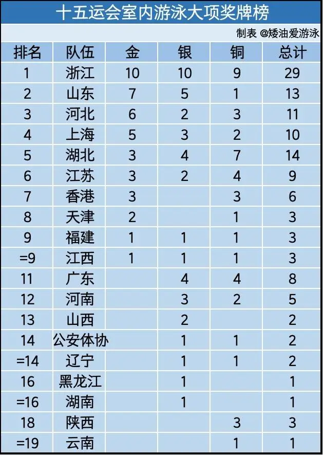 全运会游泳41个项目决赛成绩洛杉矶奥运A标达标情况!(图3)