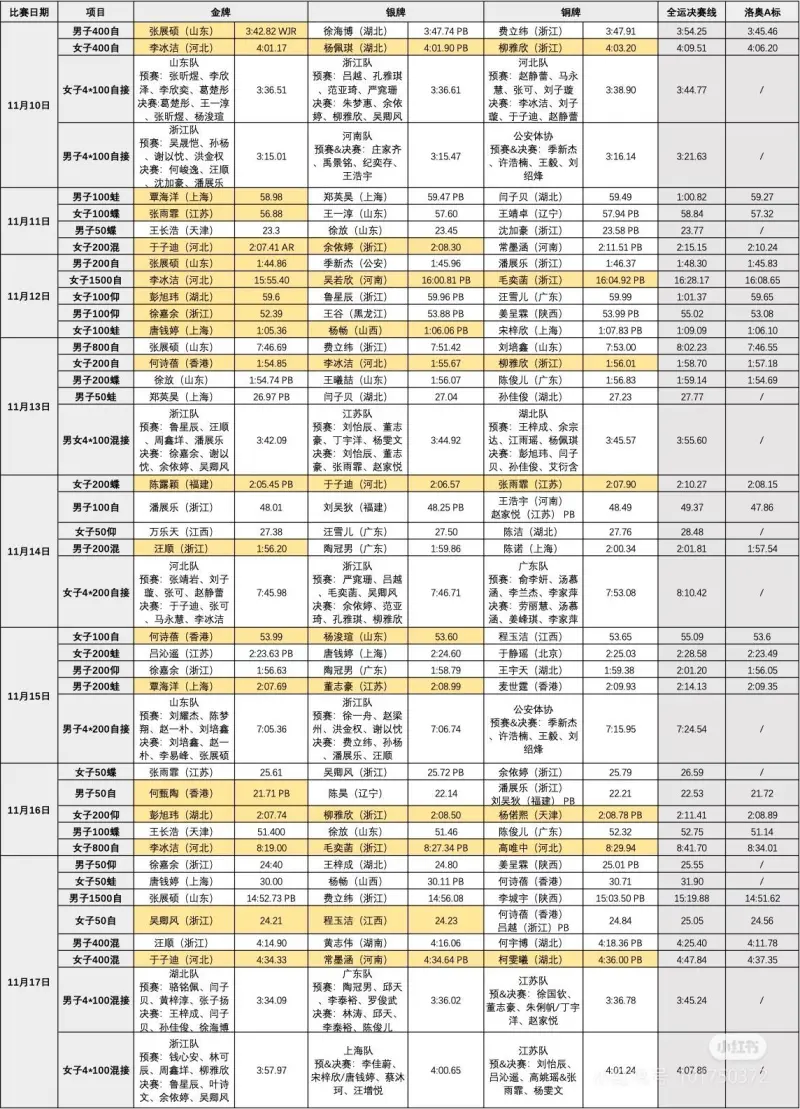 全运会游泳41个项目决赛成绩洛杉矶奥运A标达标情况!(图4)
