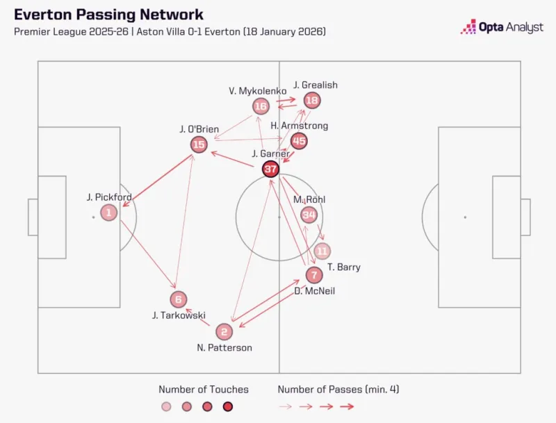 詹姆斯·加納如何憑借埃弗頓表現(xiàn)躋身英格蘭世界杯候選名單