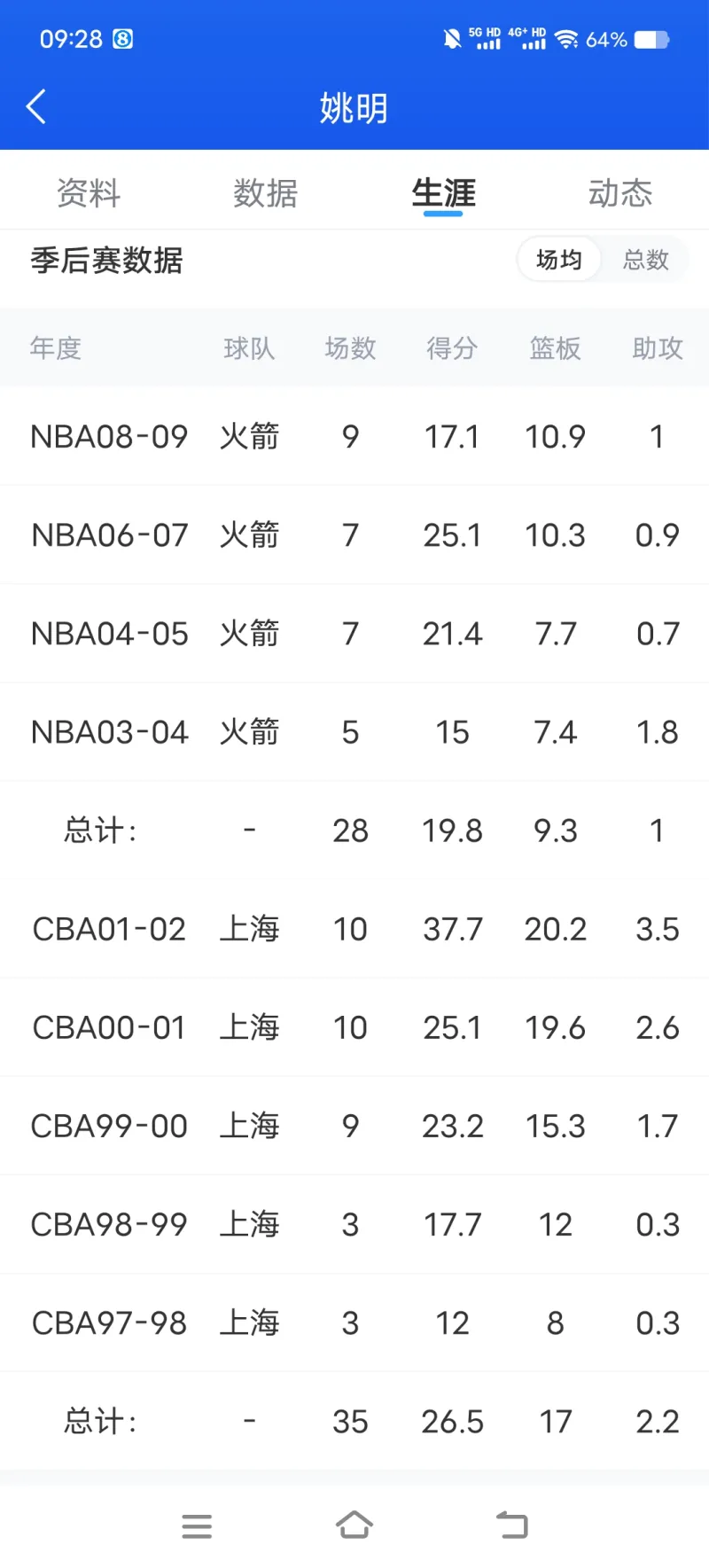 我就纳闷了,一个人为啥可以忽略事实-NBA-开拓者专区-虎扑社区