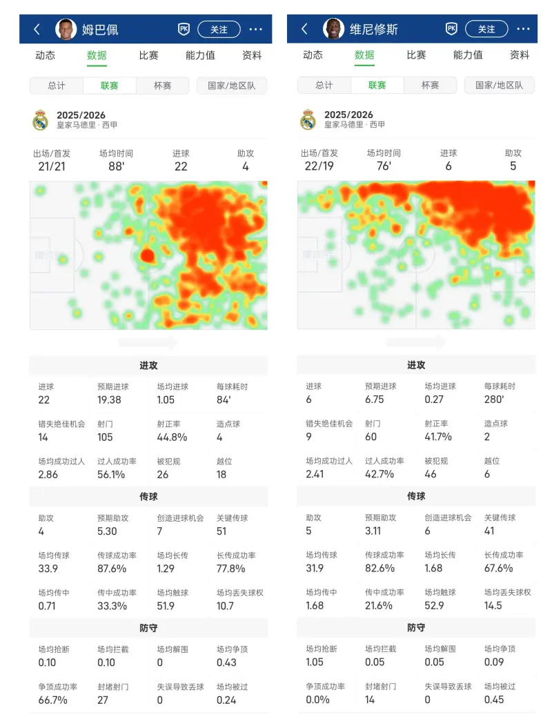 姆巴佩和維尼修斯本賽季數據對比