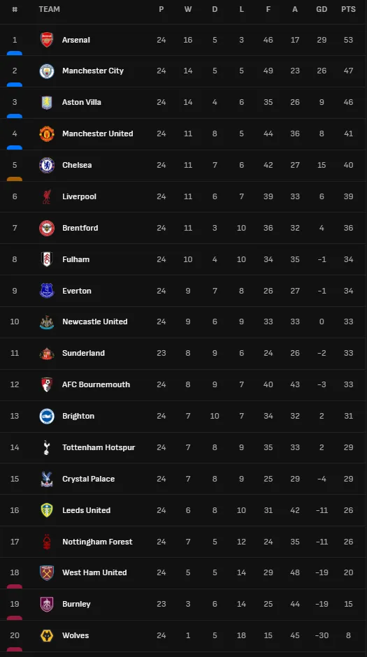 三連勝后，來(lái)看看英超積分榜形勢(shì)