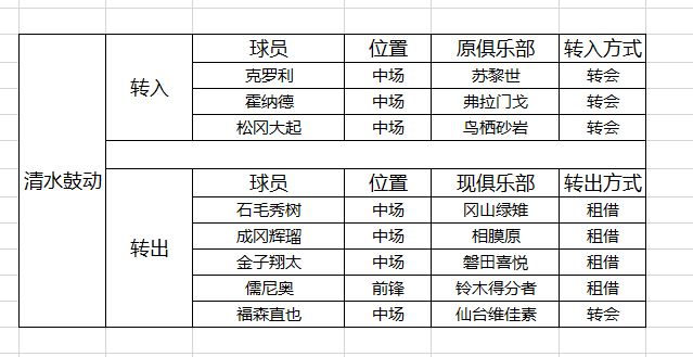 日职夏季转会信息 保级球队 虎扑 日职夏季转会信息 保级球队 虎扑