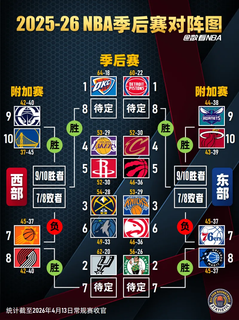 [数看nba] 2025-26赛季附加赛&季后赛对阵图-nba专区-虎扑社区