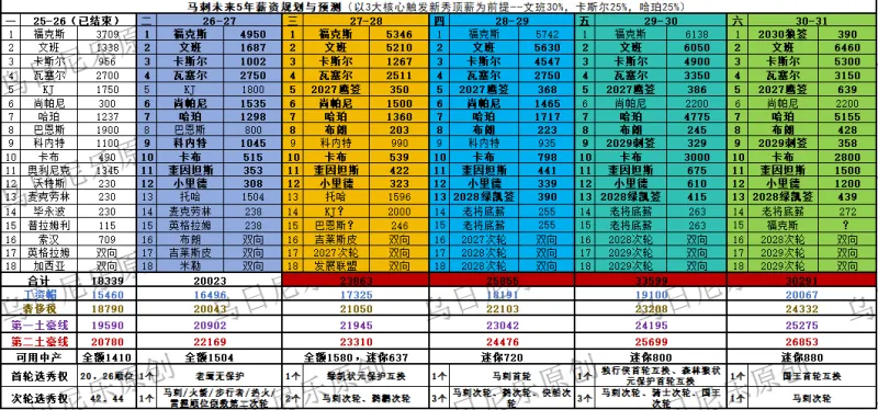文班亚马的野望—马刺未来5年计划之夺冠、卫冕甚至建立王朝的可行性分析（更新1）