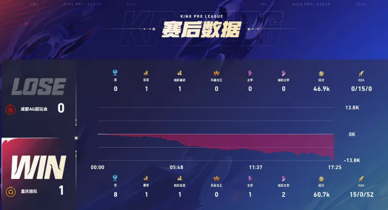 吉拉西23場歐冠造24球，參與進球數(shù)在多特隊史僅次于羅伊斯