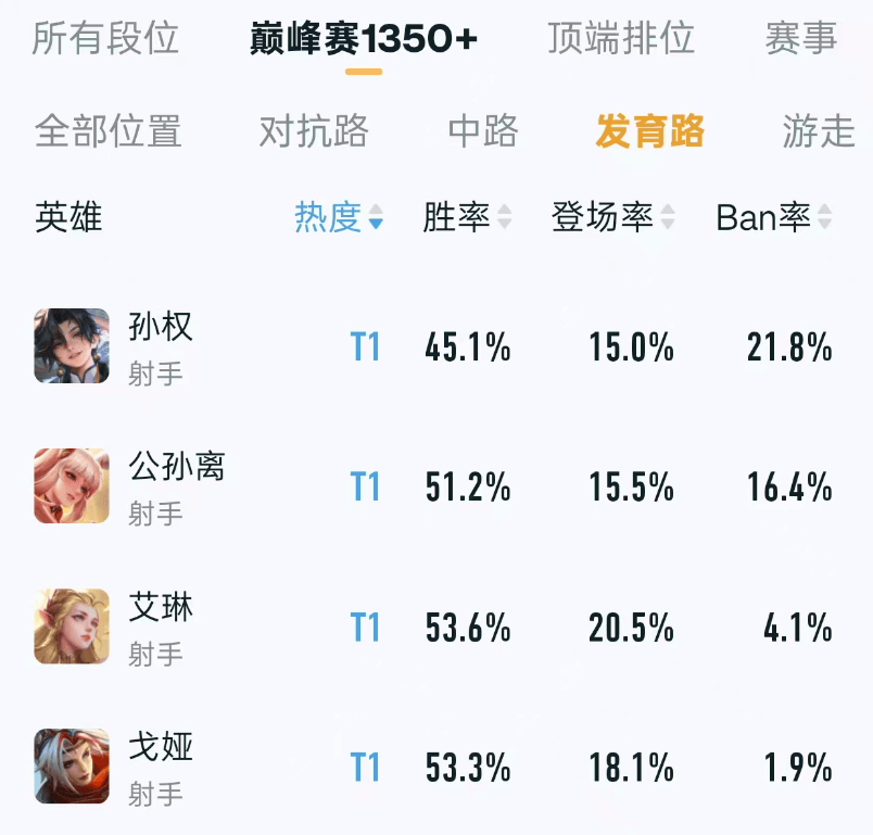 发育路是否要变天,艾琳、公孙离和戈娅胜率出场率和胜率飙升-王者荣耀丨KPL-虎扑社区