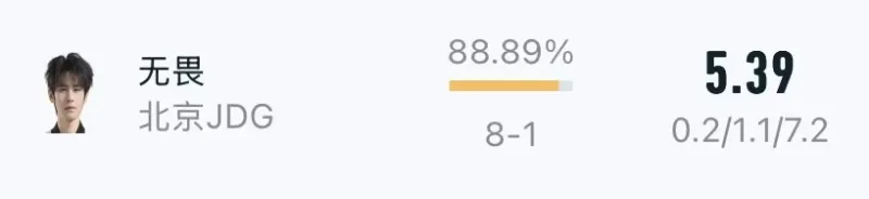 打進制勝球！阿森納官方：薩卡當選擊敗布萊頓隊內最佳球員