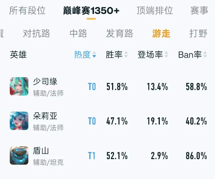 现在的少司缘是不是T0辅助，王者造梗，永远都有少司缘的戏份-王者荣耀丨KPL-虎扑社区