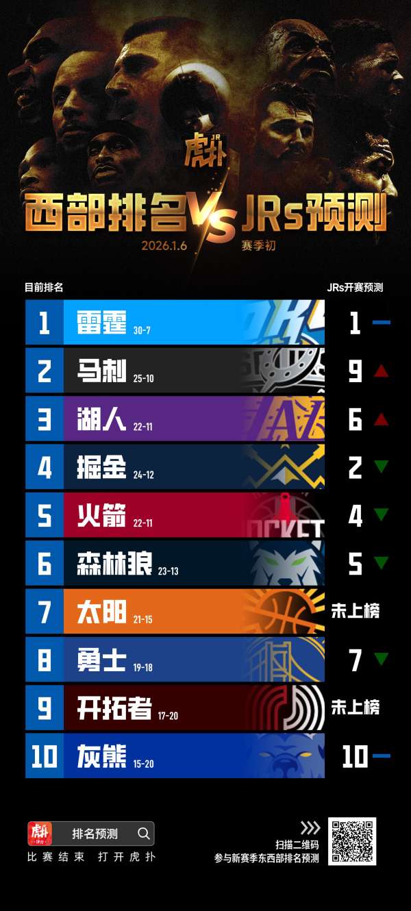 西部当前排名与JR-NBA专区-虎扑社区