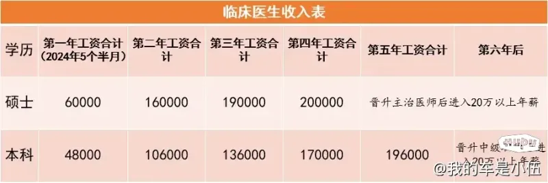 我们这里县级三甲医院，招聘要求和收入水平怎样