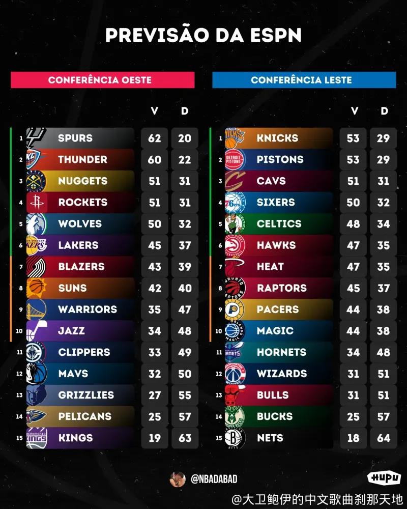 ESPN预测下赛季各队战绩排名-NBA-火箭专区-虎扑社区