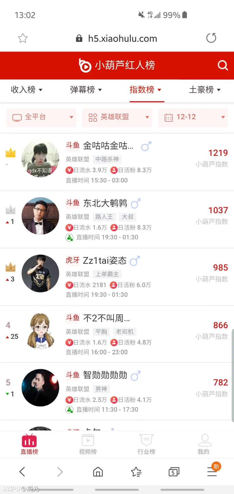 翻译团 Twitch最受欢迎主播排名 Faker Tyler1 Sneaky在列 第3页 英雄联盟 虎扑社区 翻译团 Twitch最受欢迎主播排名 Faker Tyler1 Sneaky在列 第3页 英雄联盟 虎扑社区
