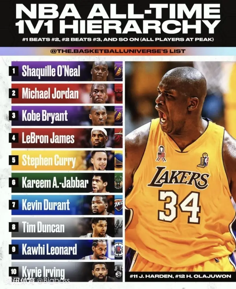 美媒评出历史上单挑最强10人,奥尼尔+四大天王领衔前五!