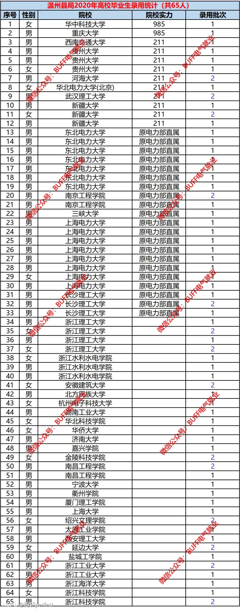 电气求职就业 浙江温州局