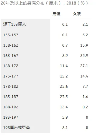 2018年荷兰男子平均181.1（全年龄段自报）183以上（超过平均身高1.9）的比例4