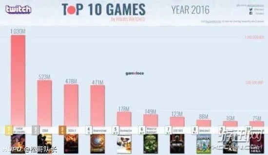 15 19年国外直播平台twitch年度数据 英雄联盟 虎扑社区 15 19年国外直播平台twitch年度数据 英雄联盟 虎扑社区