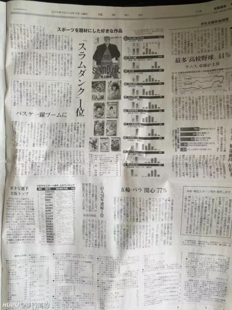 日本的体育漫画排名,足球小将只排到第五,第一