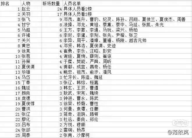 三国演义人物斩将数量排名