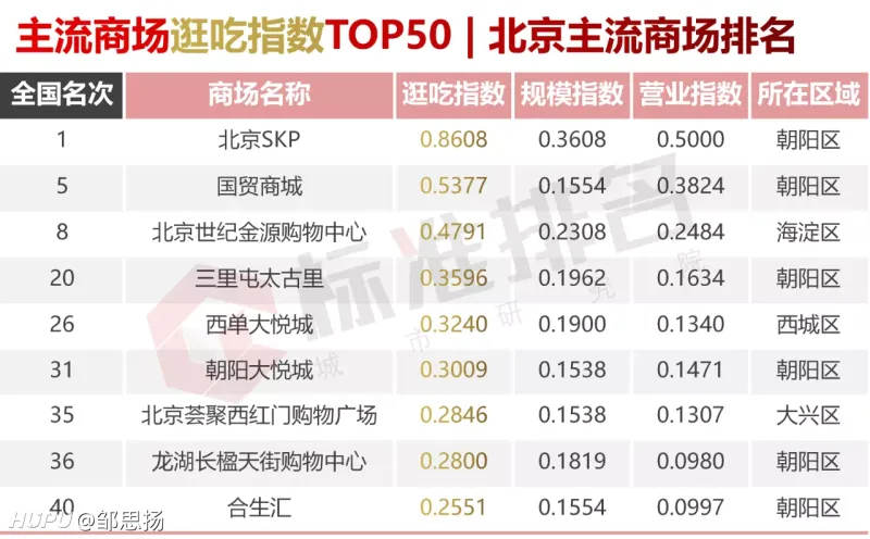 2020中国大陆城市主流商场逛吃指数top50发布：北京市9家，朝阳区6家入榜!